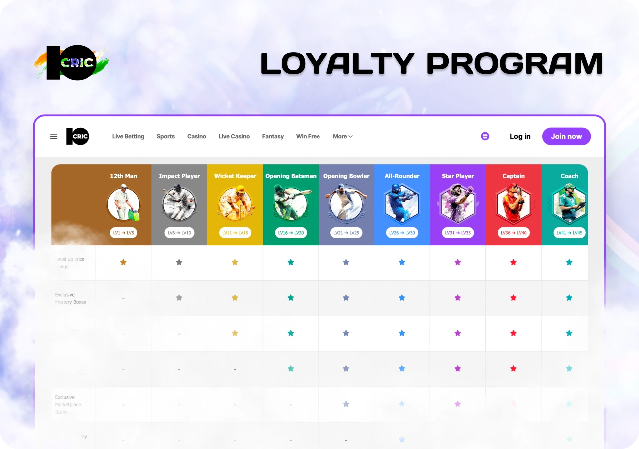 10cric Loyalty system with reward points, membership benefits and exclusive player perks